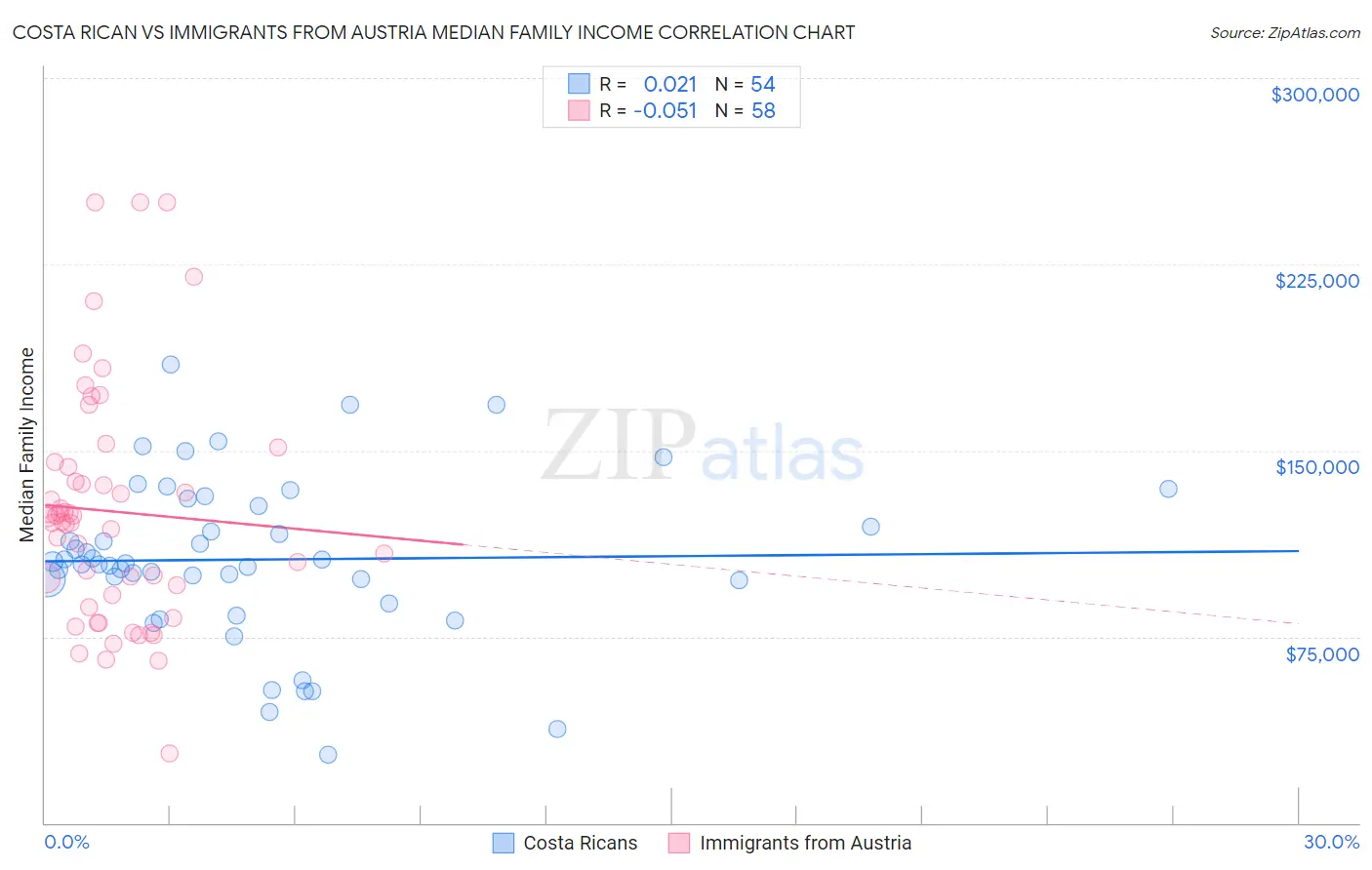 Costa Rican vs Immigrants from Austria Median Family Income