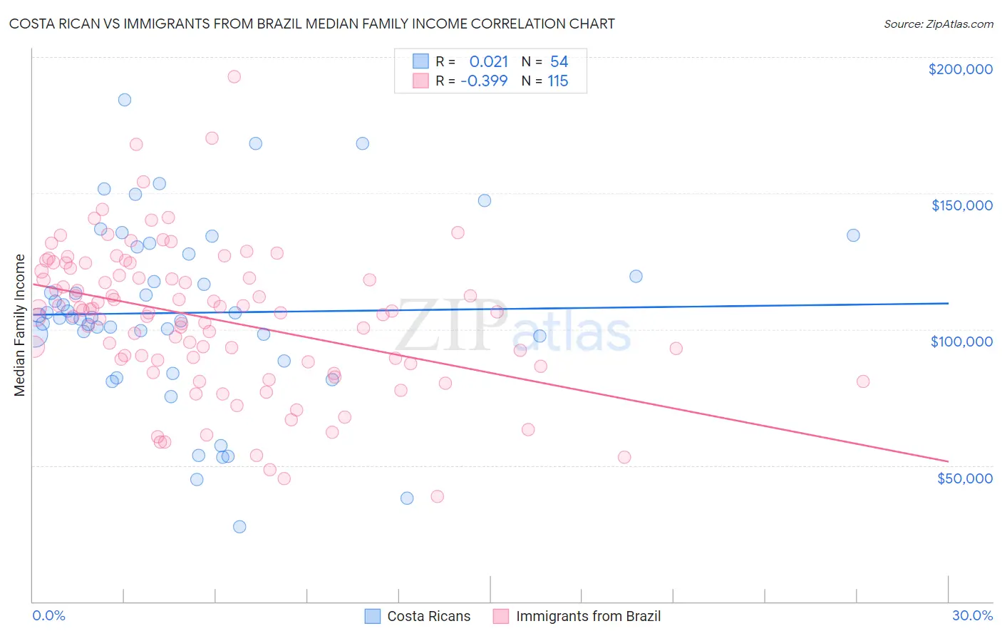 Costa Rican vs Immigrants from Brazil Median Family Income