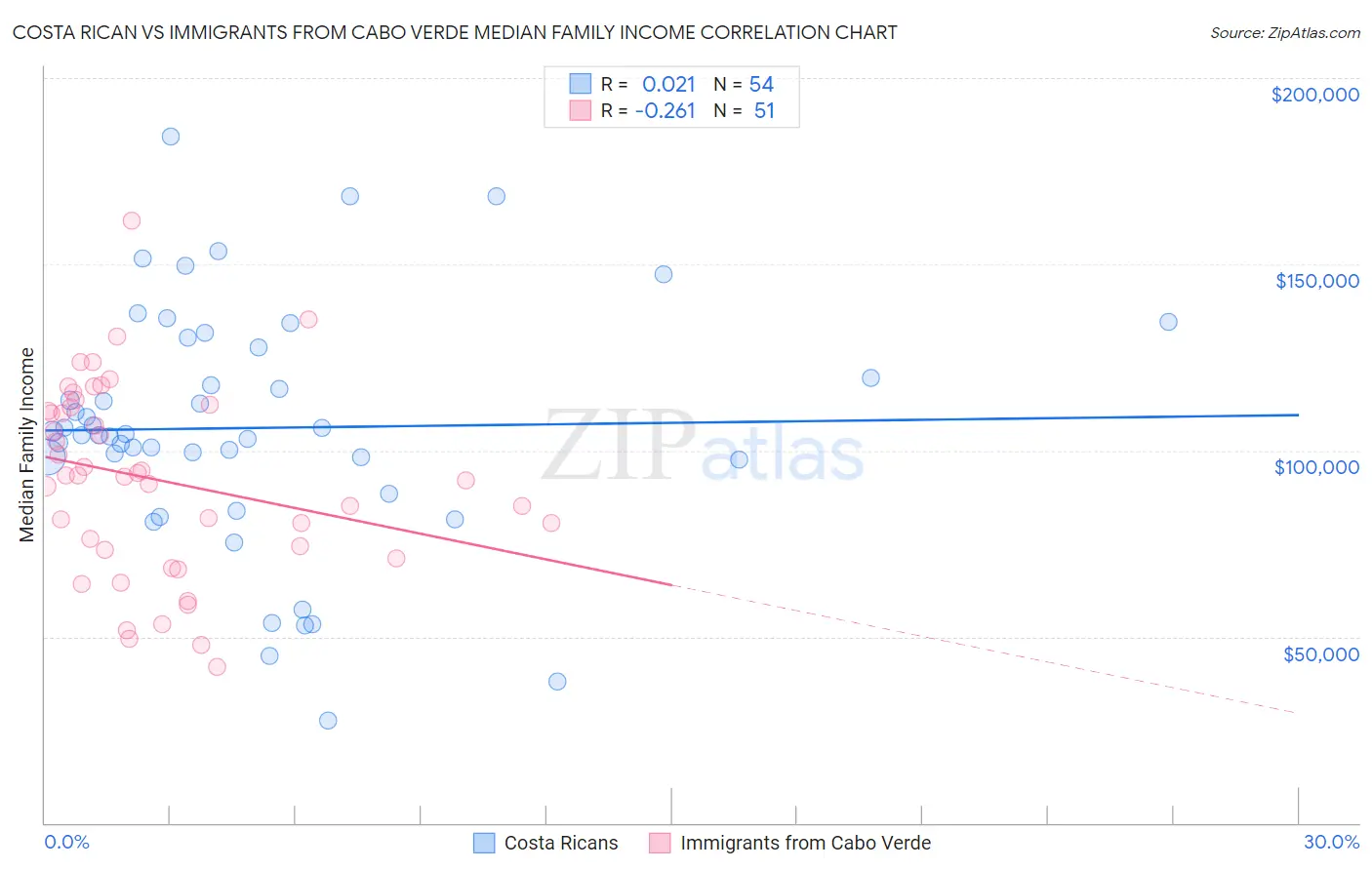 Costa Rican vs Immigrants from Cabo Verde Median Family Income