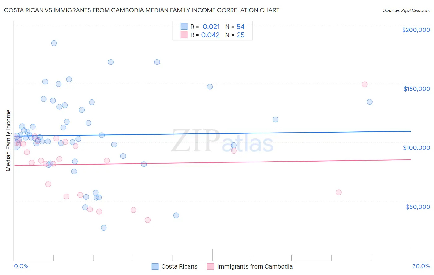 Costa Rican vs Immigrants from Cambodia Median Family Income