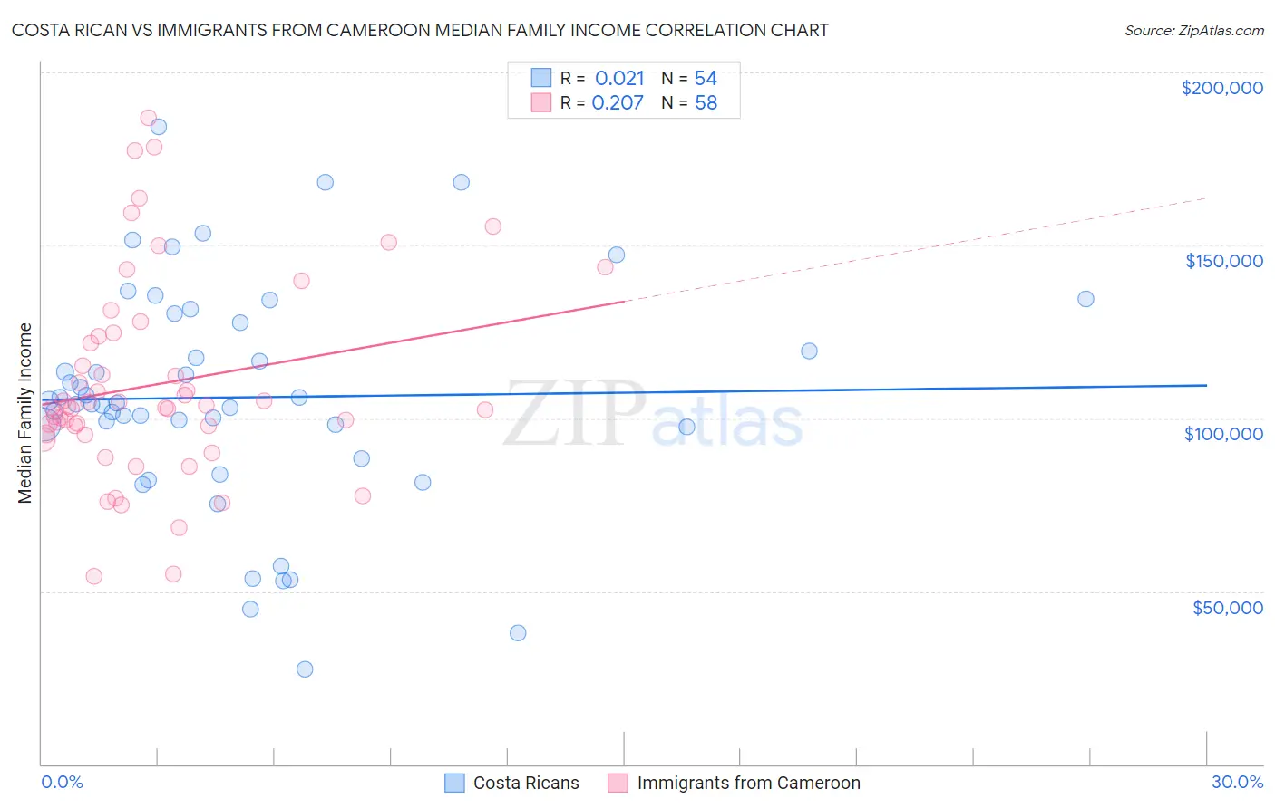 Costa Rican vs Immigrants from Cameroon Median Family Income