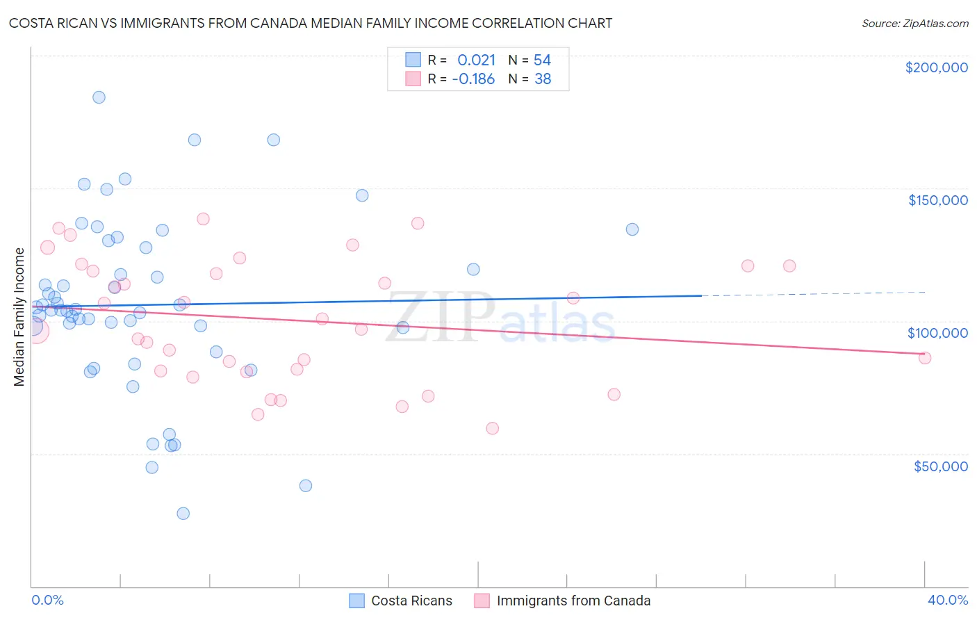 Costa Rican vs Immigrants from Canada Median Family Income