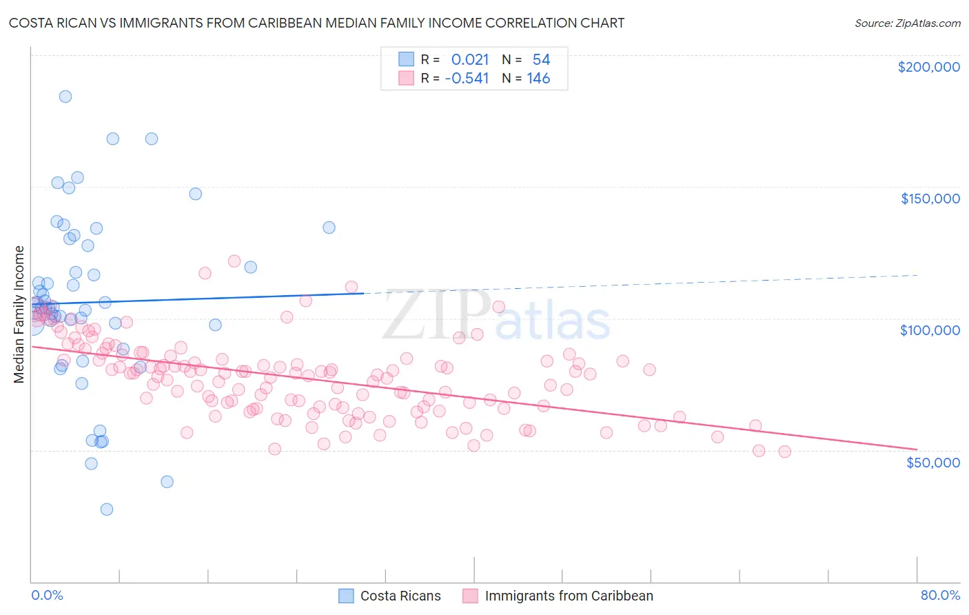 Costa Rican vs Immigrants from Caribbean Median Family Income