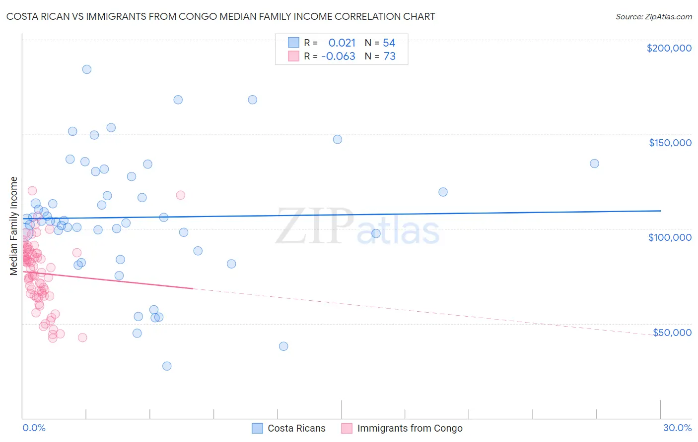 Costa Rican vs Immigrants from Congo Median Family Income