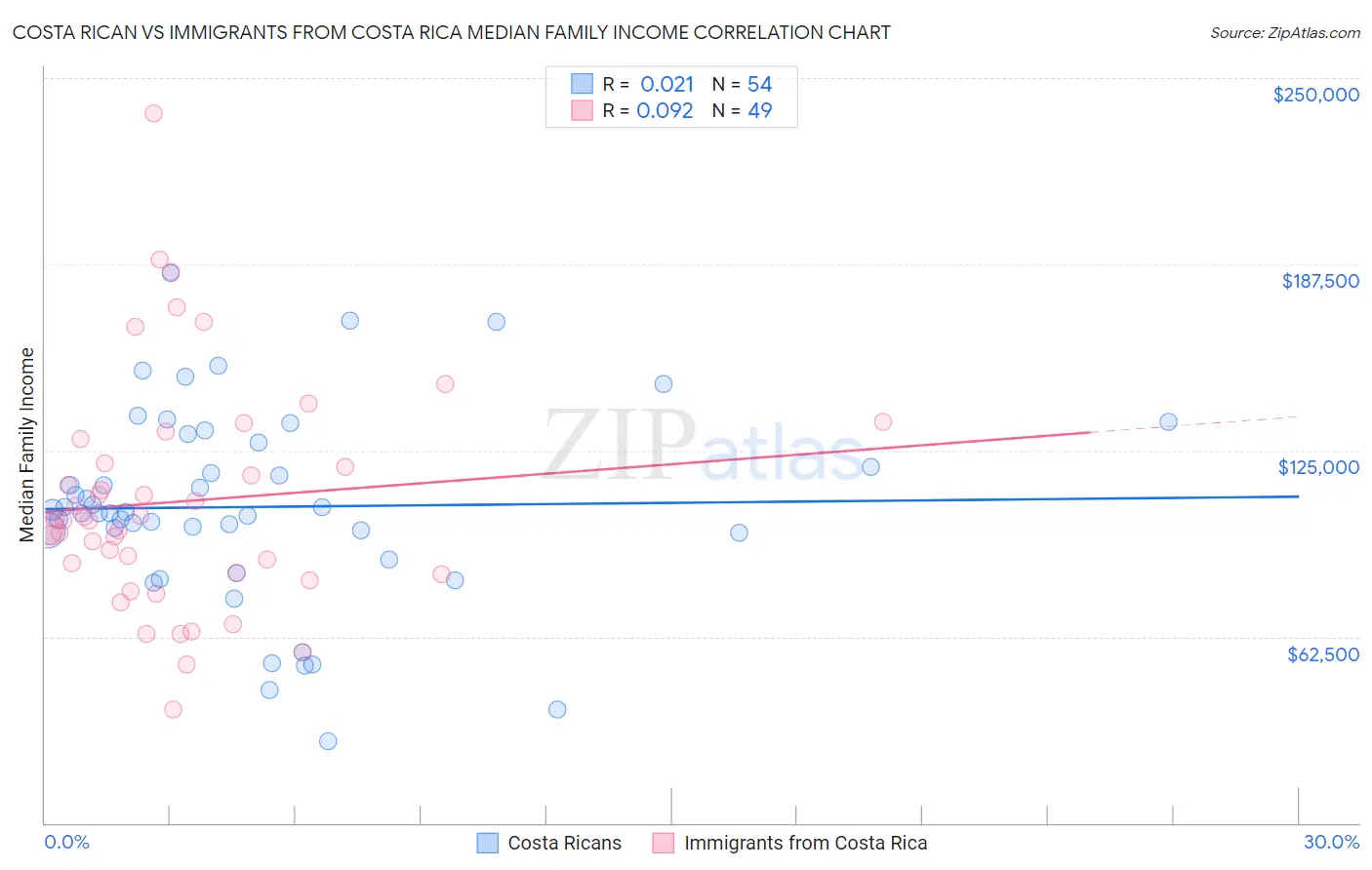 Costa Rican vs Immigrants from Costa Rica Median Family Income