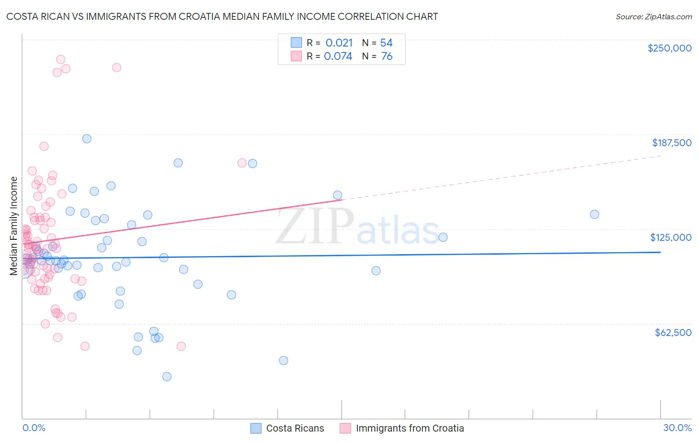 Costa Rican vs Immigrants from Croatia Median Family Income