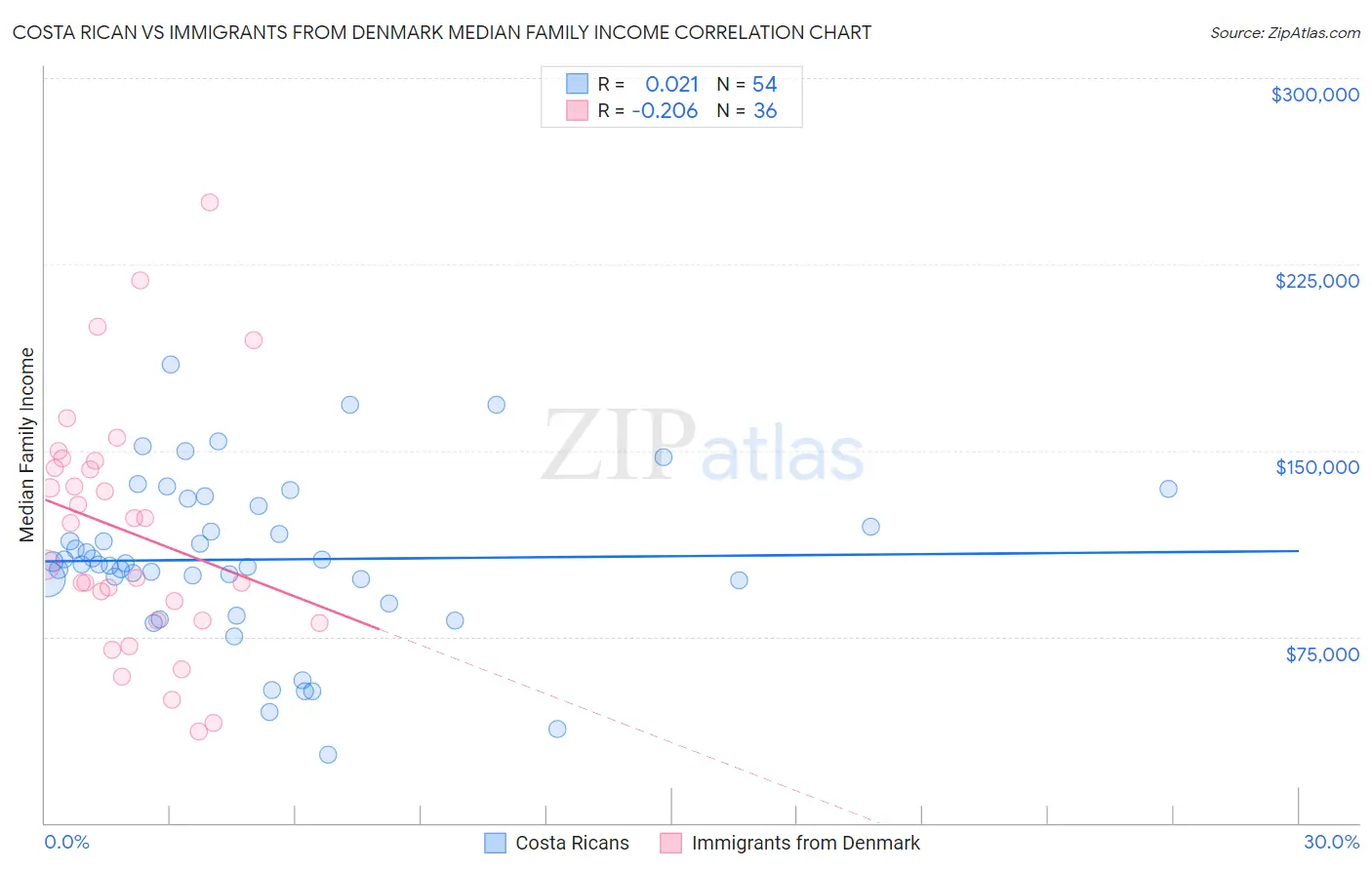 Costa Rican vs Immigrants from Denmark Median Family Income
