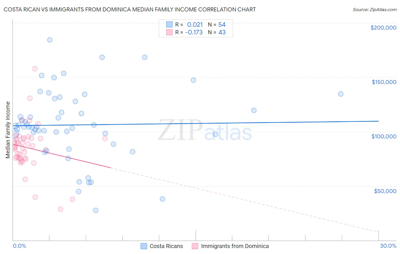 Costa Rican vs Immigrants from Dominica Median Family Income