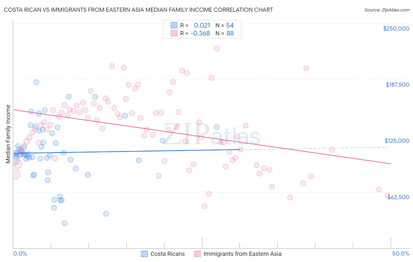 Costa Rican vs Immigrants from Eastern Asia Median Family Income