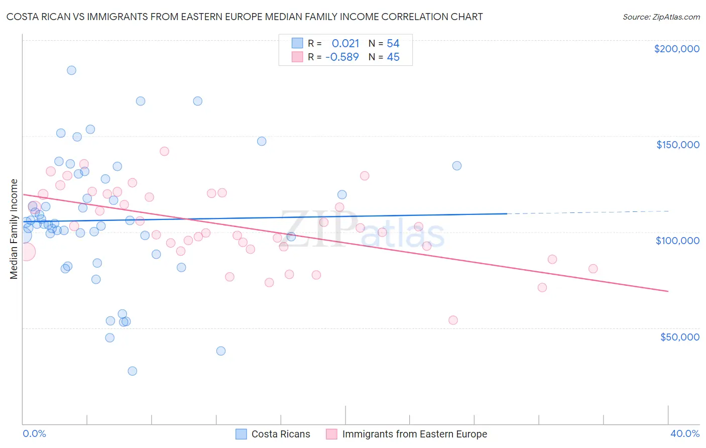 Costa Rican vs Immigrants from Eastern Europe Median Family Income