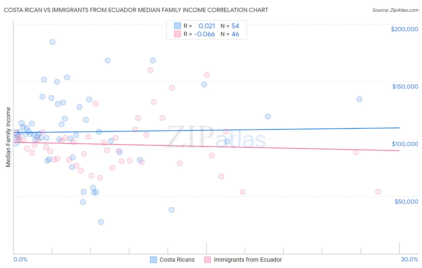 Costa Rican vs Immigrants from Ecuador Median Family Income