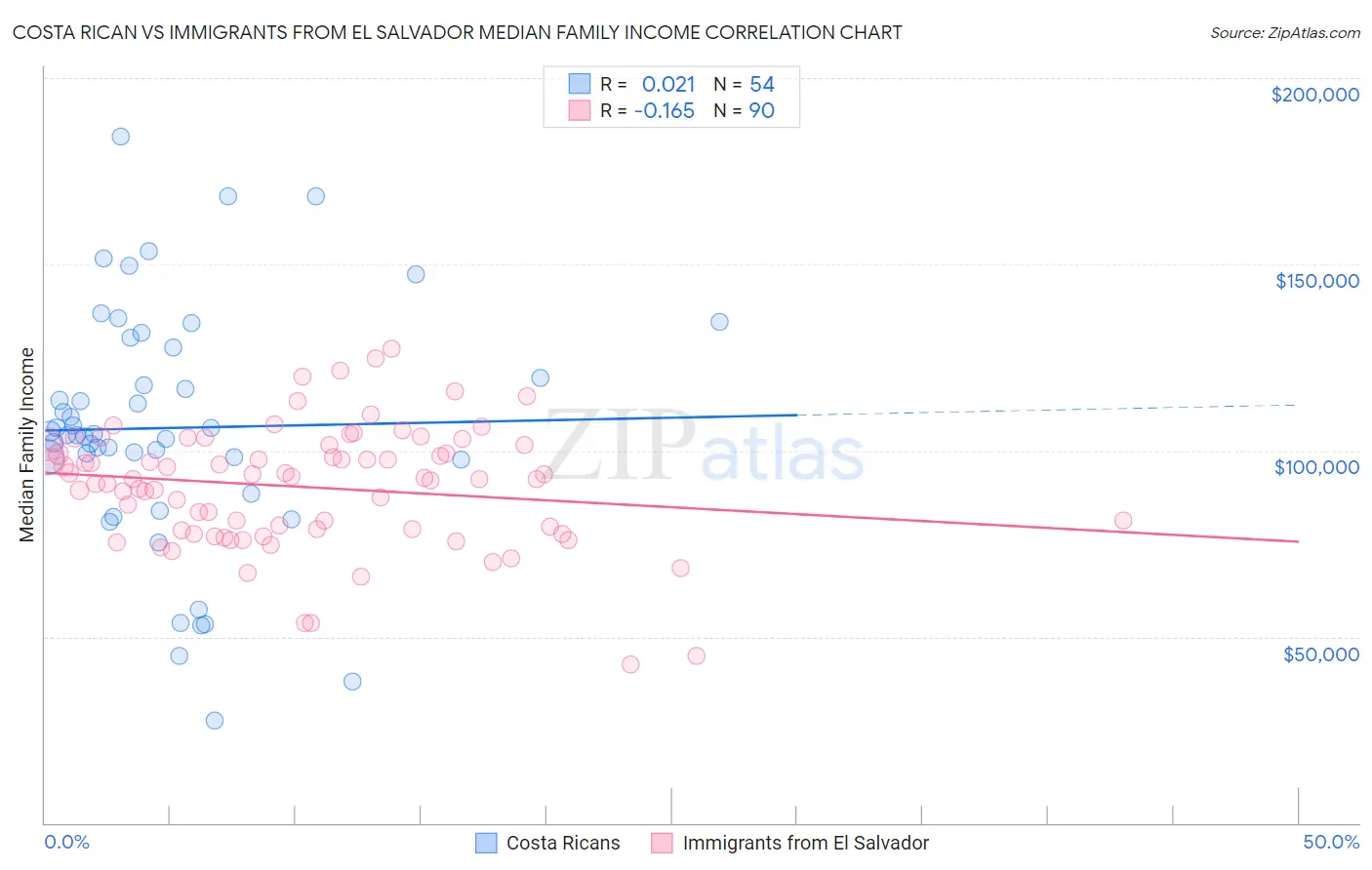 Costa Rican vs Immigrants from El Salvador Median Family Income