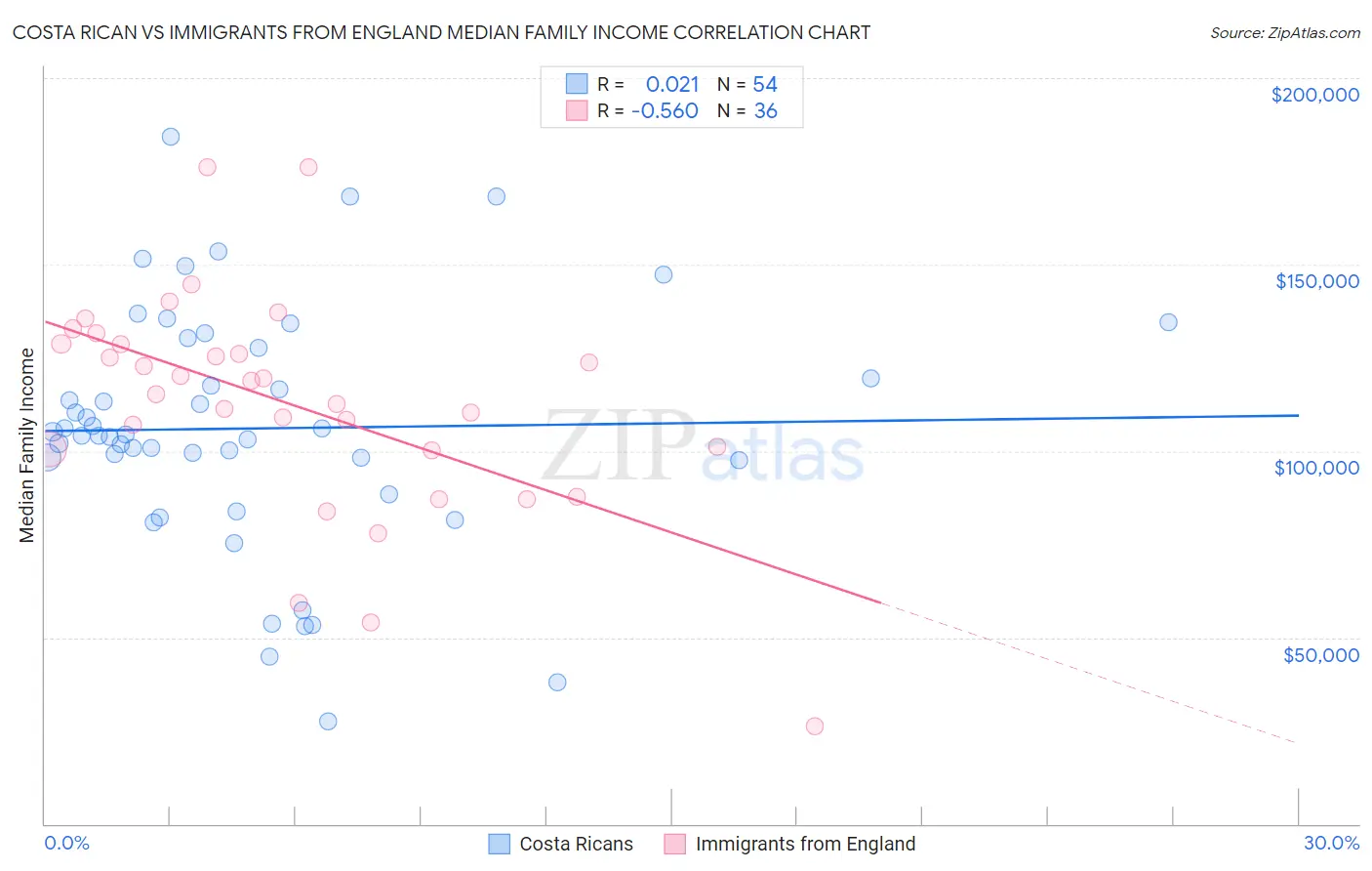 Costa Rican vs Immigrants from England Median Family Income