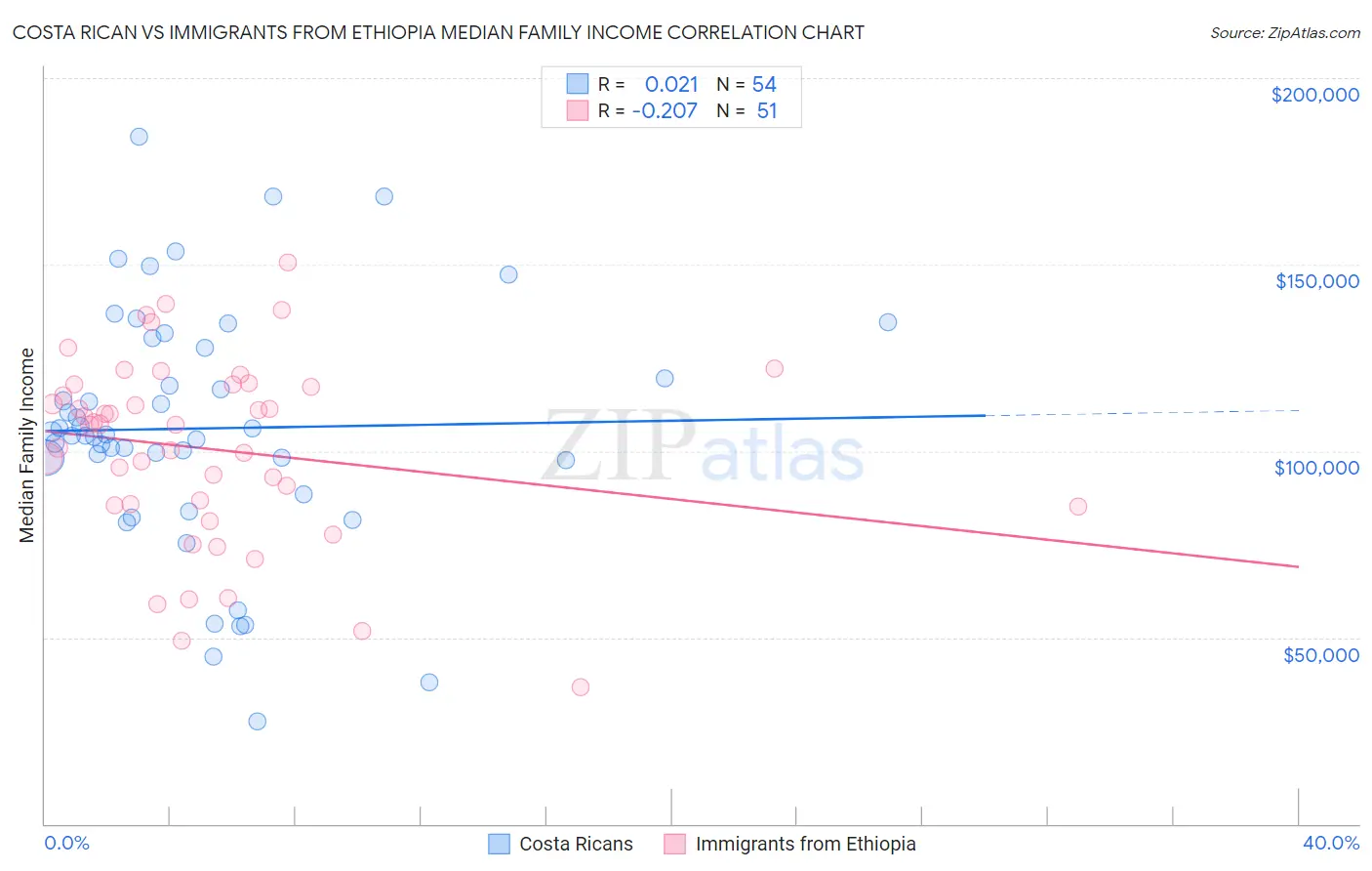 Costa Rican vs Immigrants from Ethiopia Median Family Income
