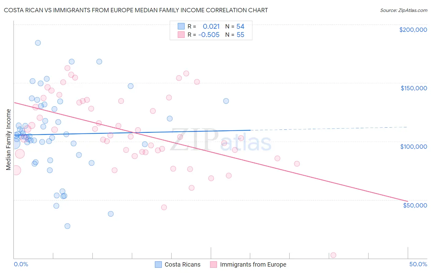 Costa Rican vs Immigrants from Europe Median Family Income
