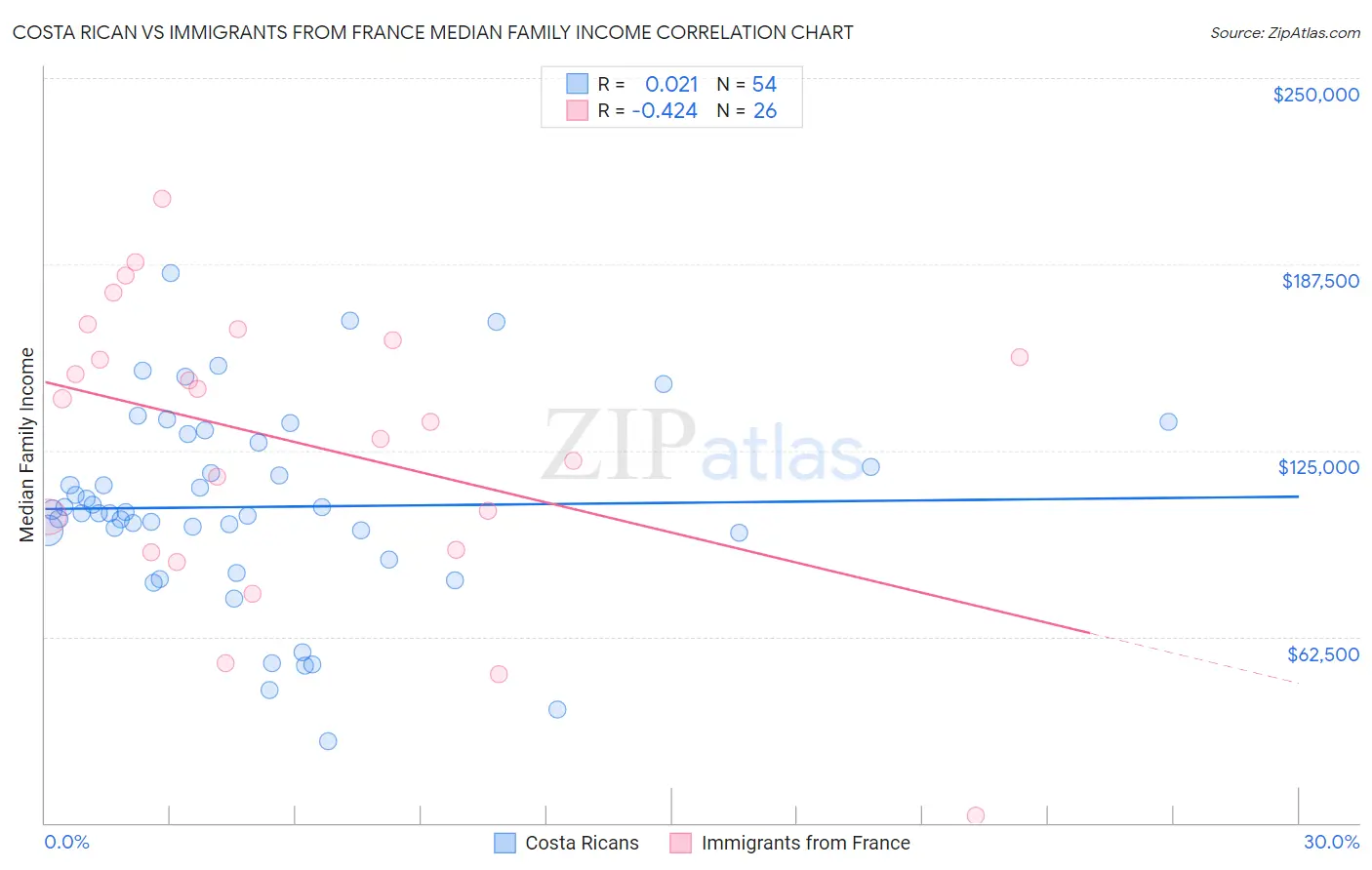 Costa Rican vs Immigrants from France Median Family Income