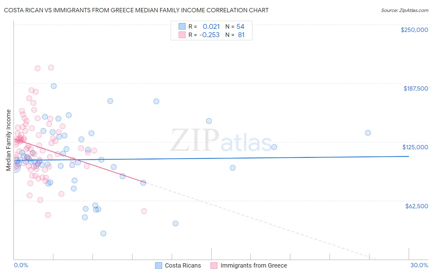 Costa Rican vs Immigrants from Greece Median Family Income
