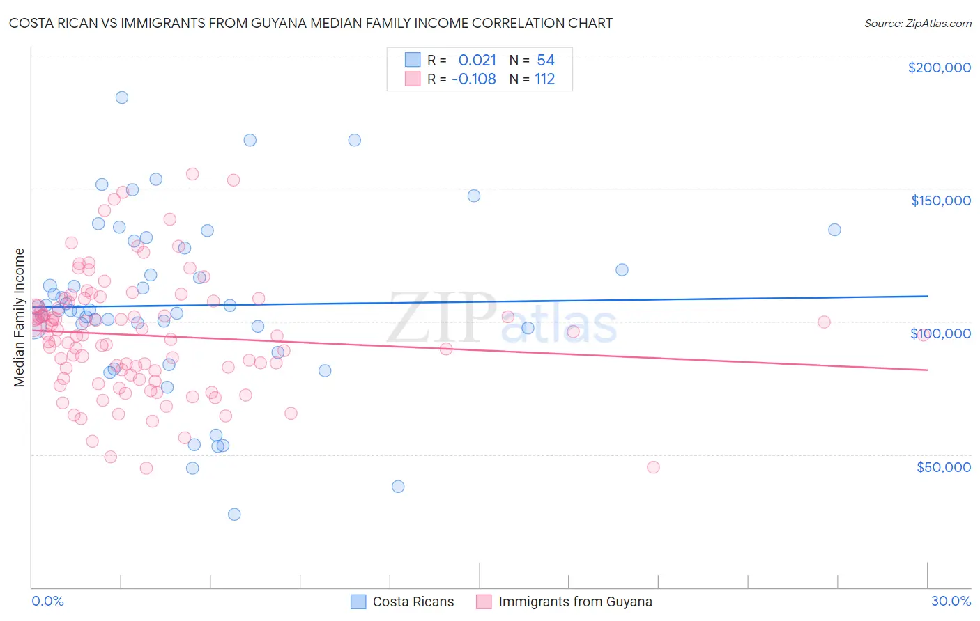 Costa Rican vs Immigrants from Guyana Median Family Income