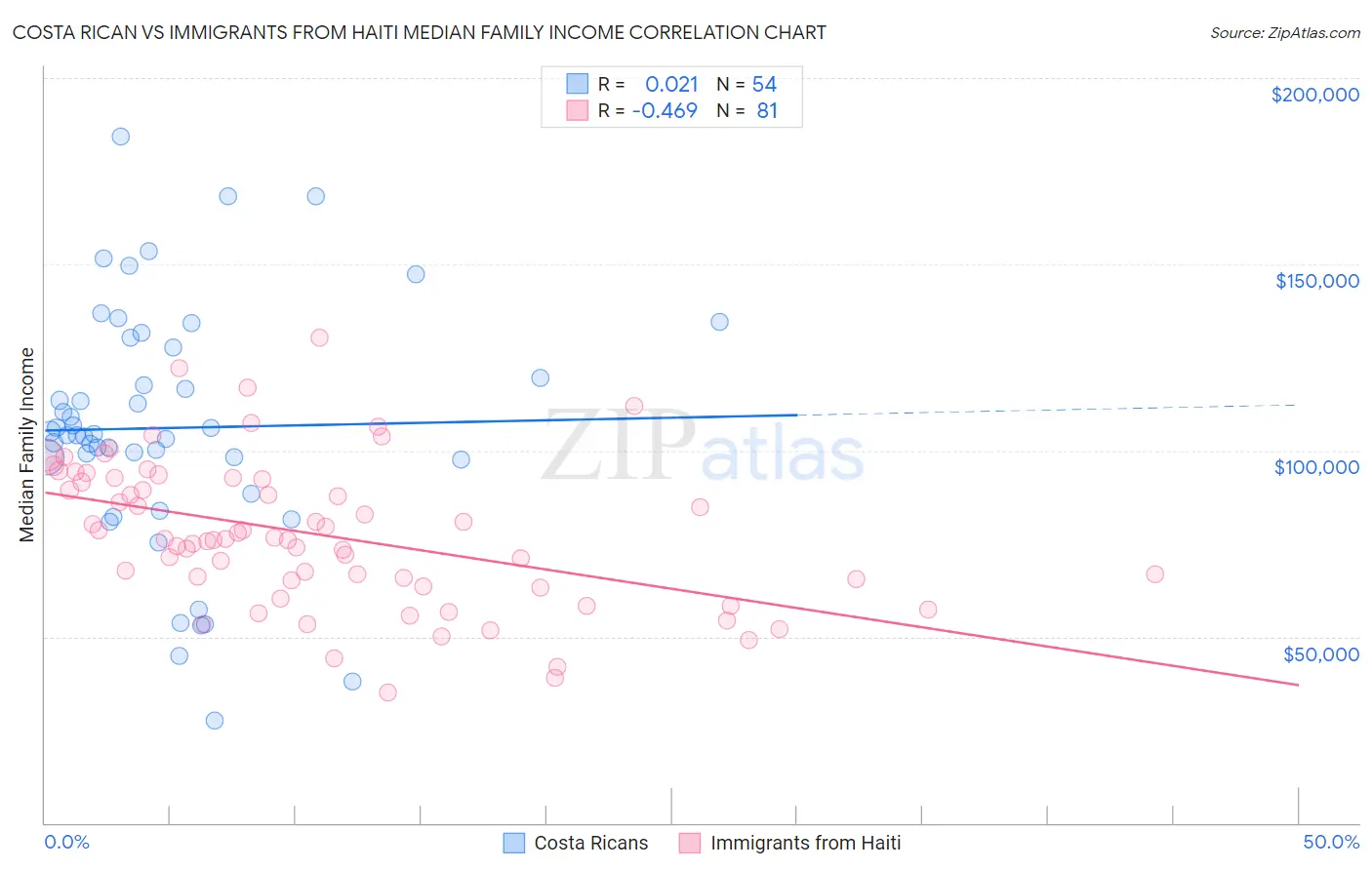 Costa Rican vs Immigrants from Haiti Median Family Income