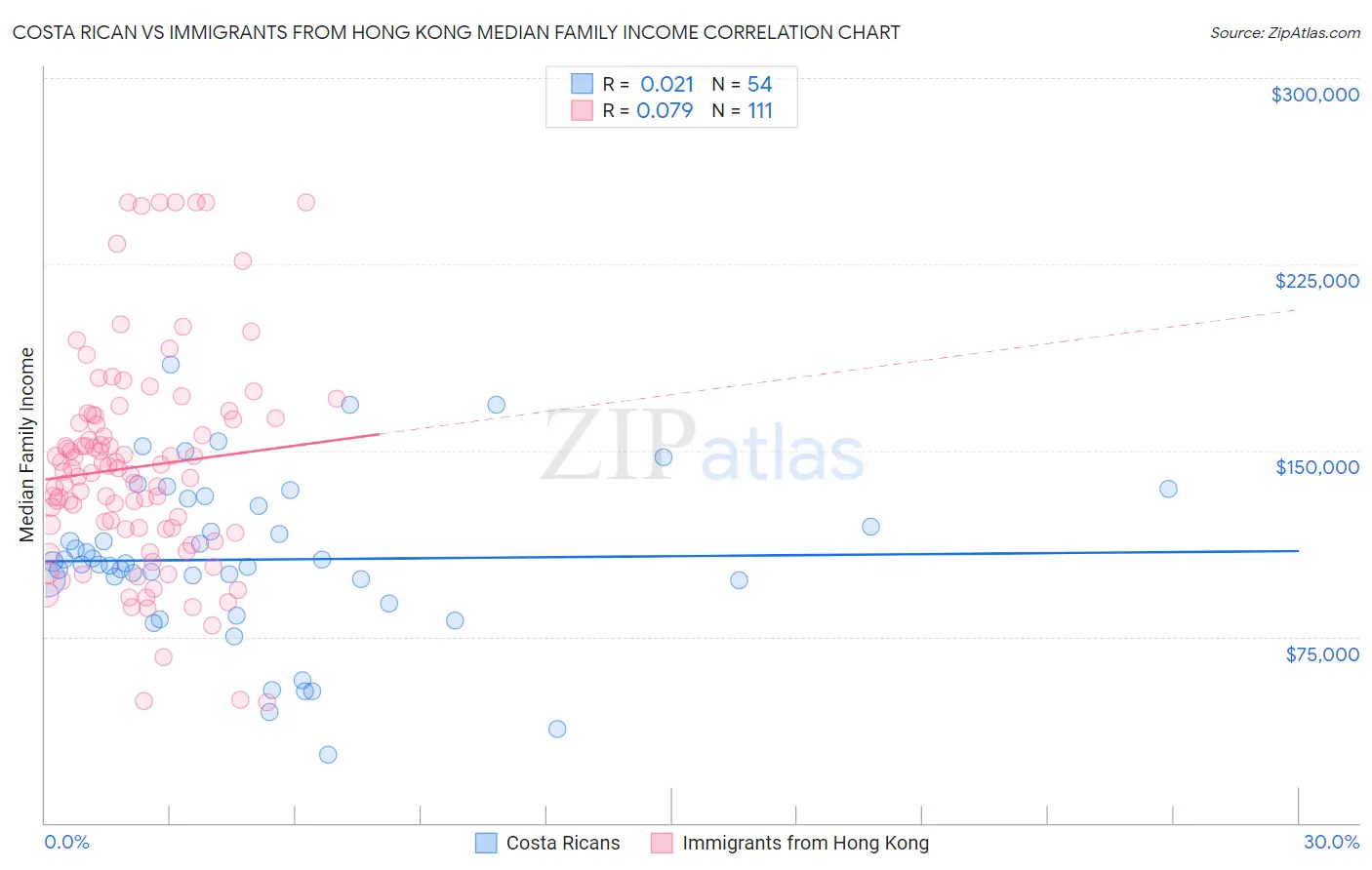 Costa Rican vs Immigrants from Hong Kong Median Family Income