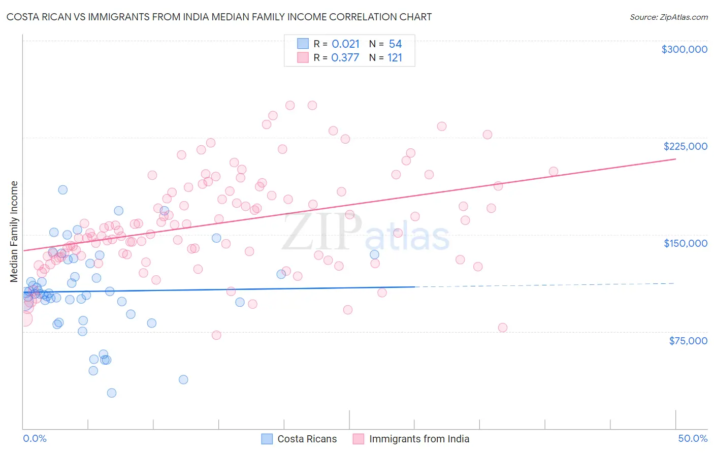 Costa Rican vs Immigrants from India Median Family Income
