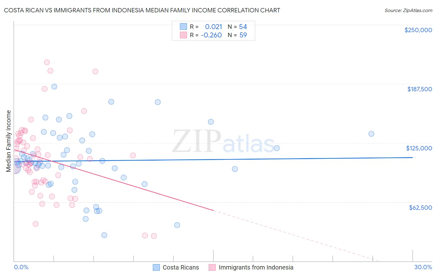 Costa Rican vs Immigrants from Indonesia Median Family Income