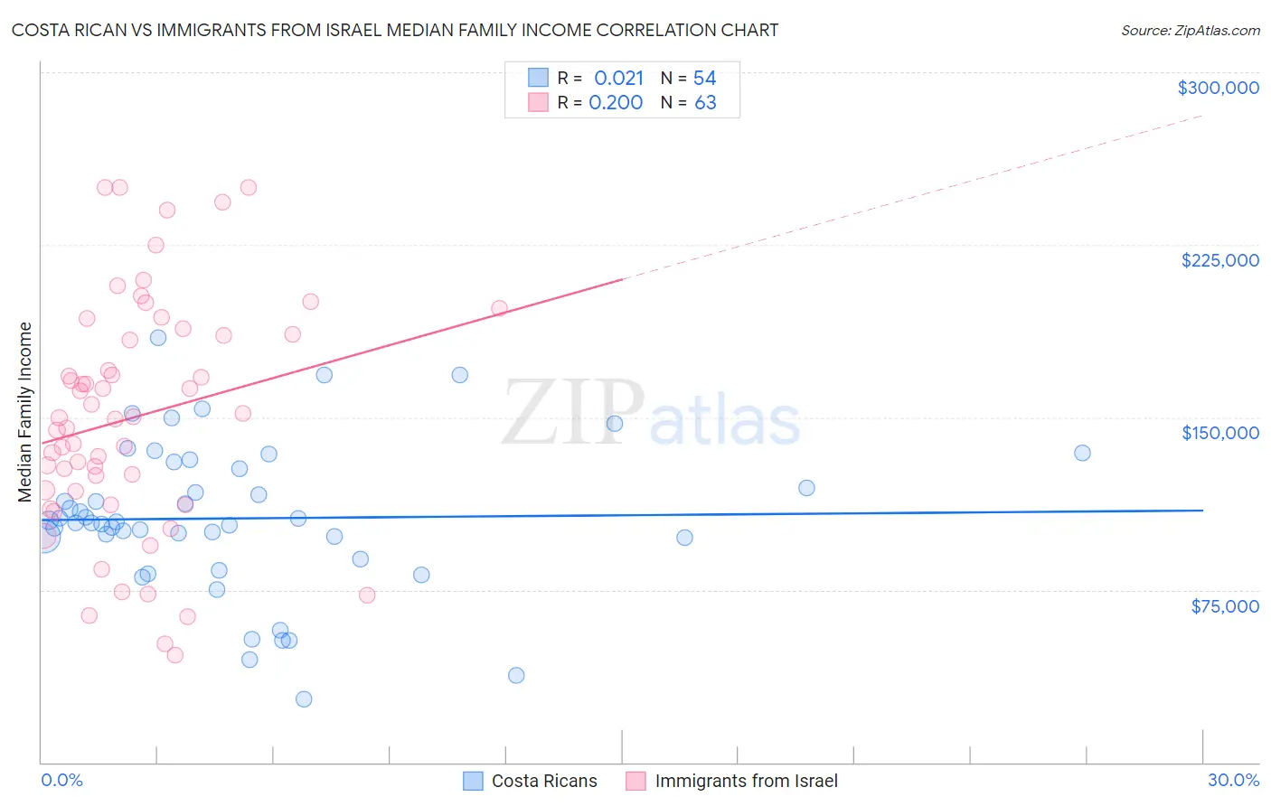 Costa Rican vs Immigrants from Israel Median Family Income