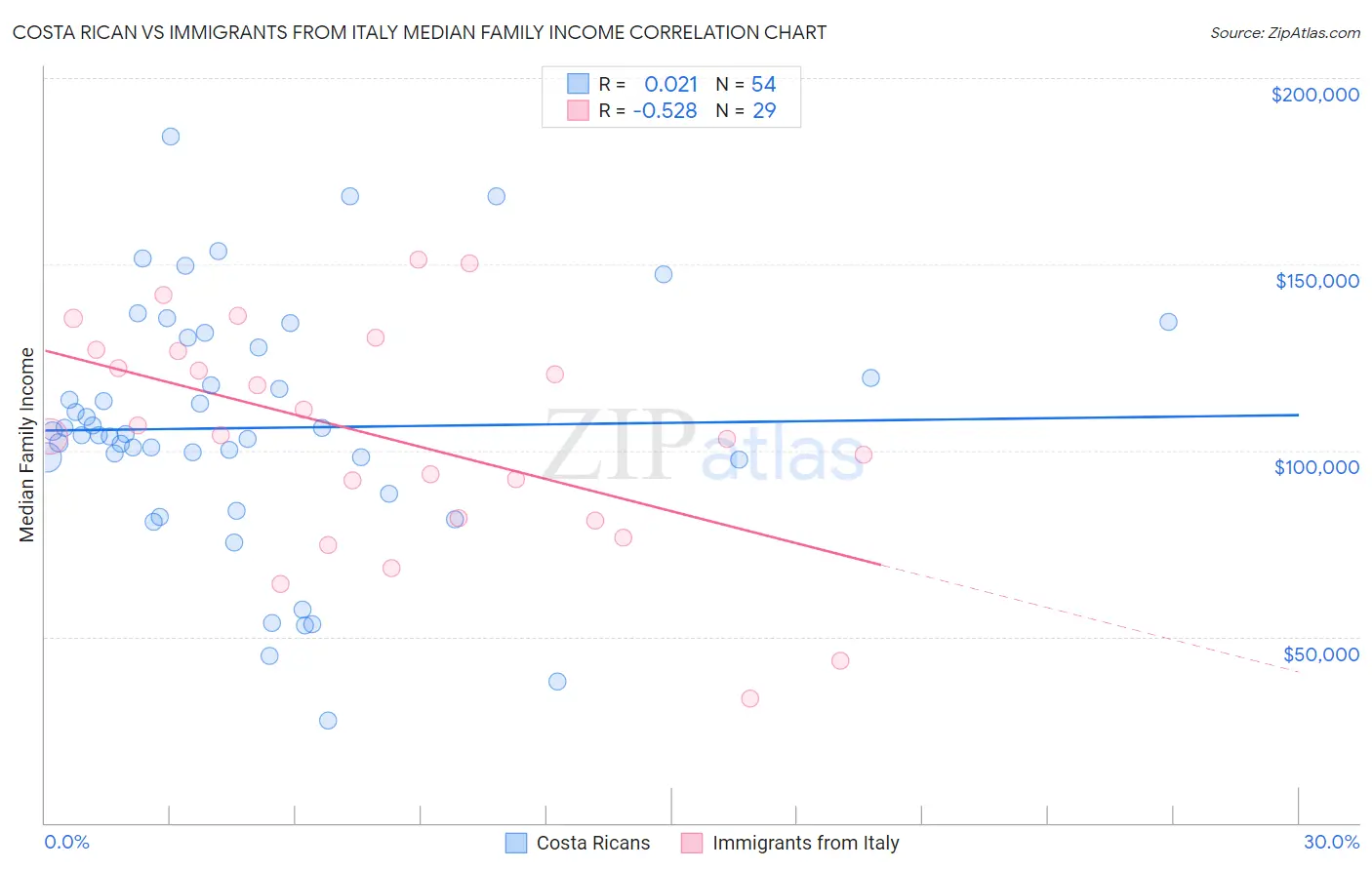 Costa Rican vs Immigrants from Italy Median Family Income