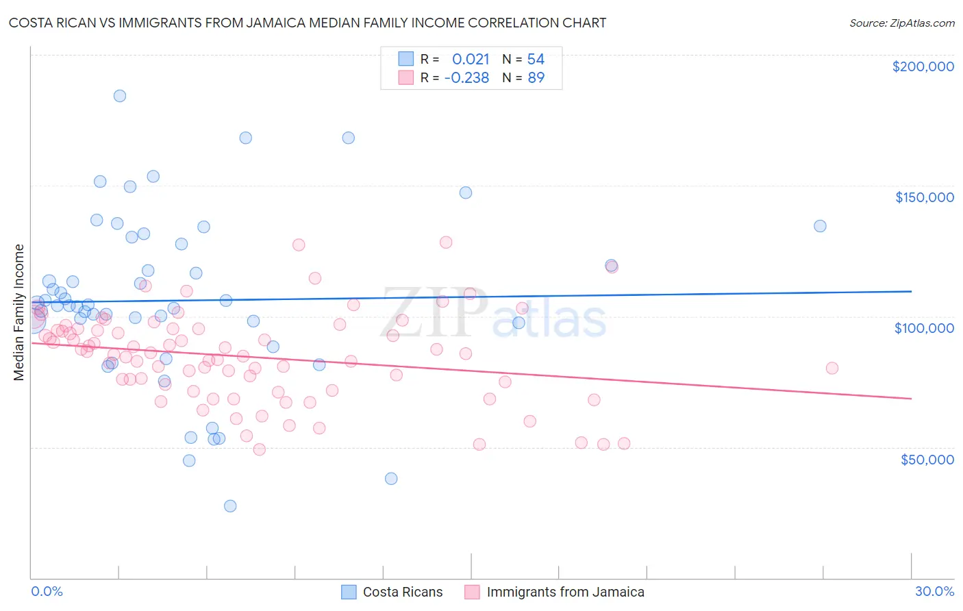 Costa Rican vs Immigrants from Jamaica Median Family Income