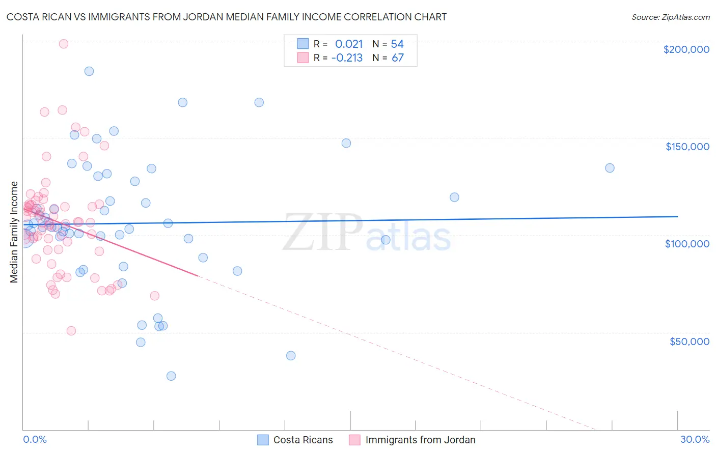 Costa Rican vs Immigrants from Jordan Median Family Income