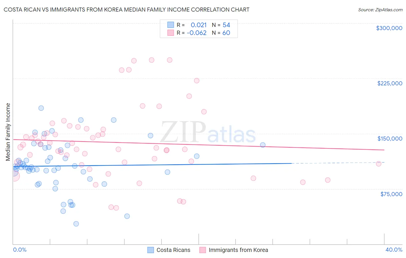 Costa Rican vs Immigrants from Korea Median Family Income