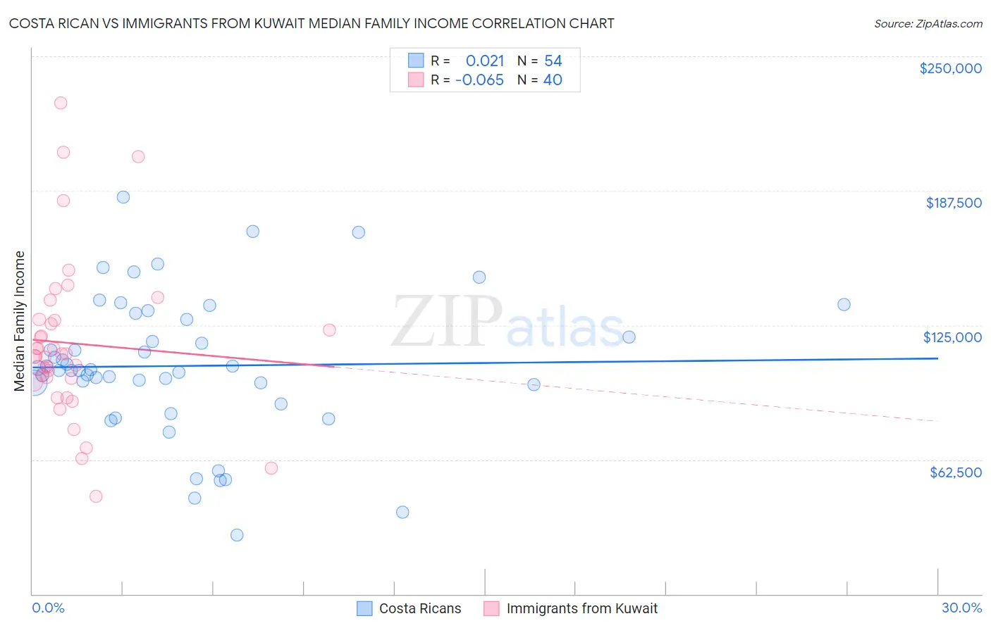Costa Rican vs Immigrants from Kuwait Median Family Income