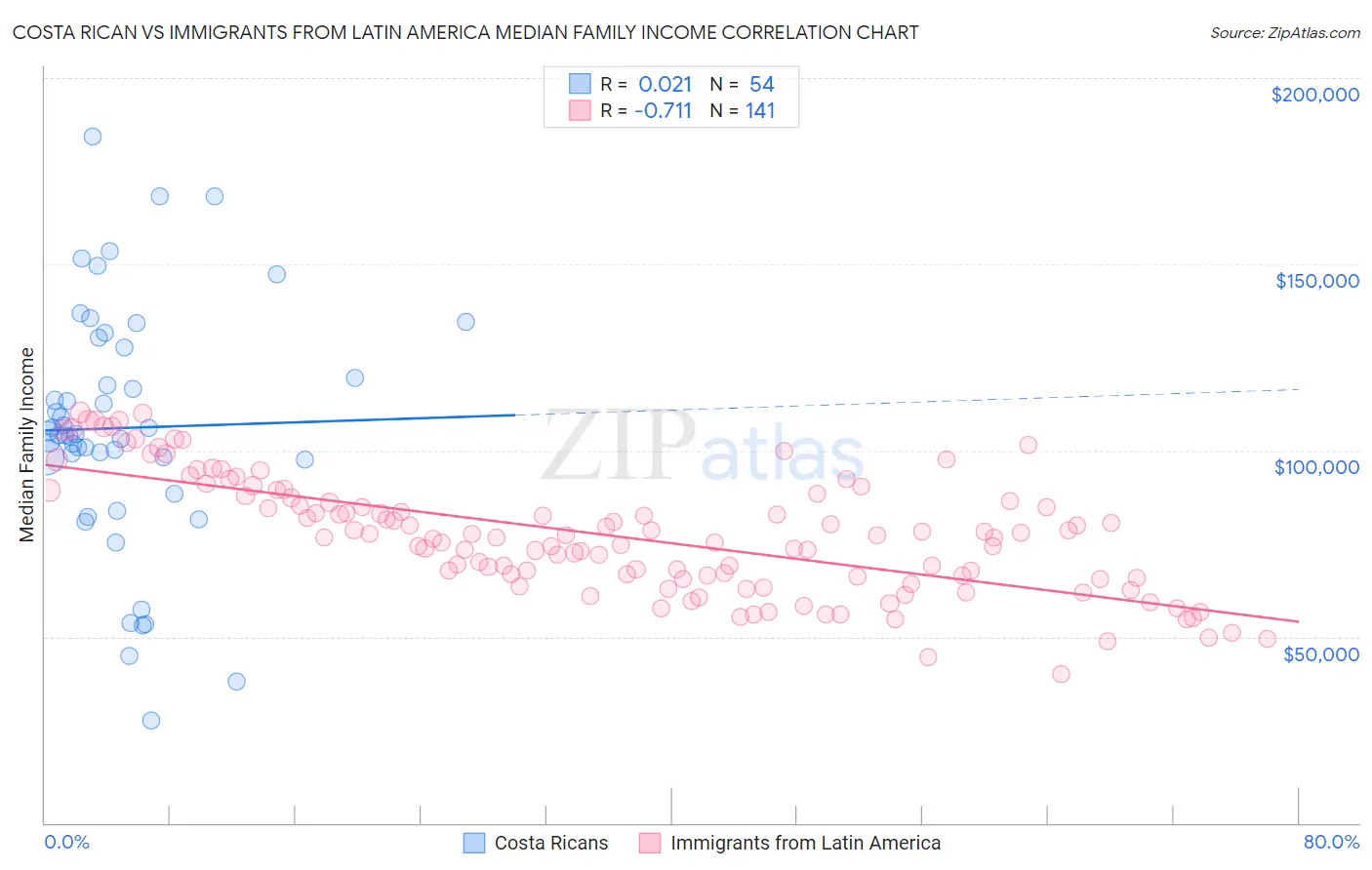 Costa Rican vs Immigrants from Latin America Median Family Income