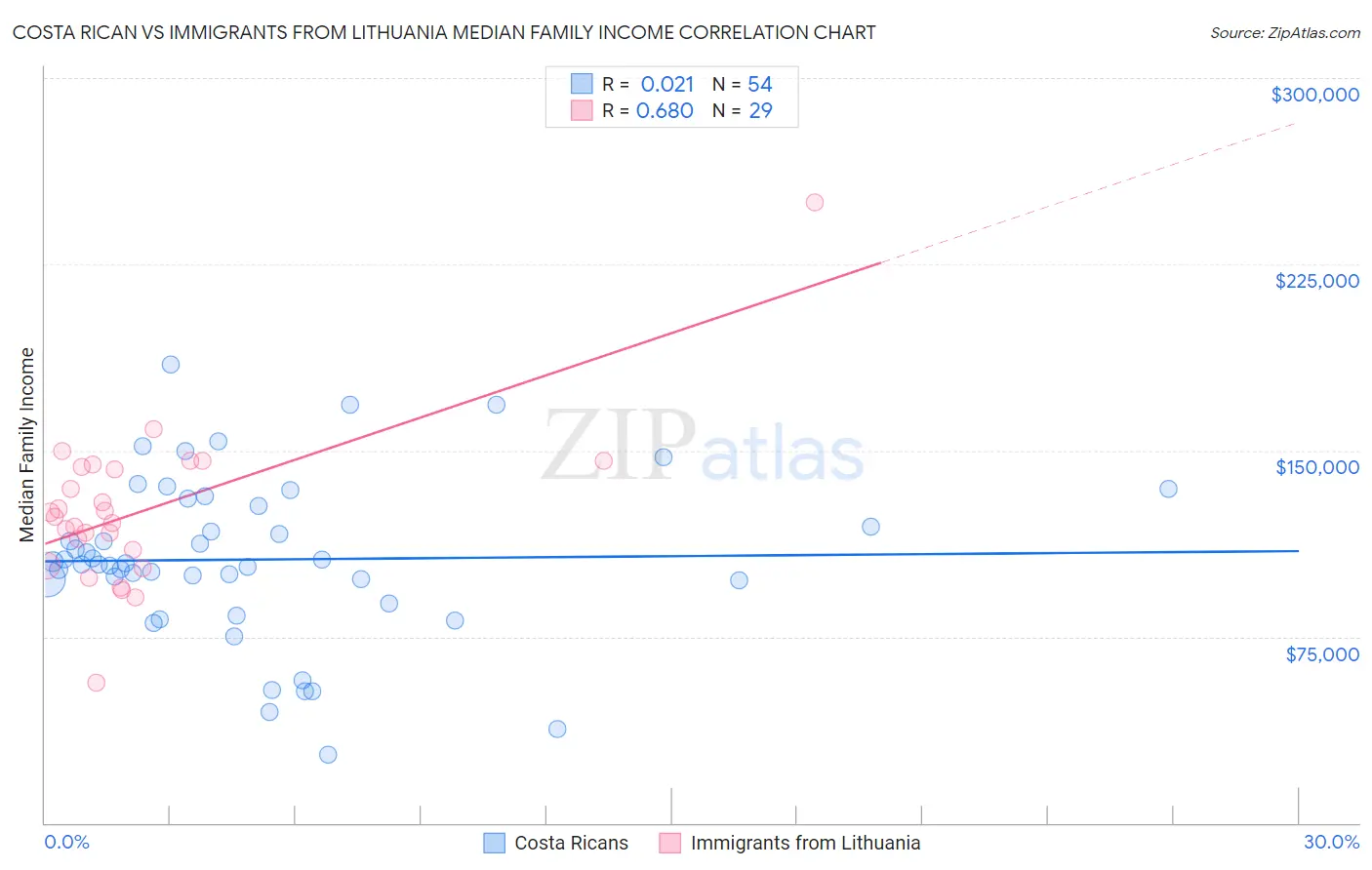 Costa Rican vs Immigrants from Lithuania Median Family Income