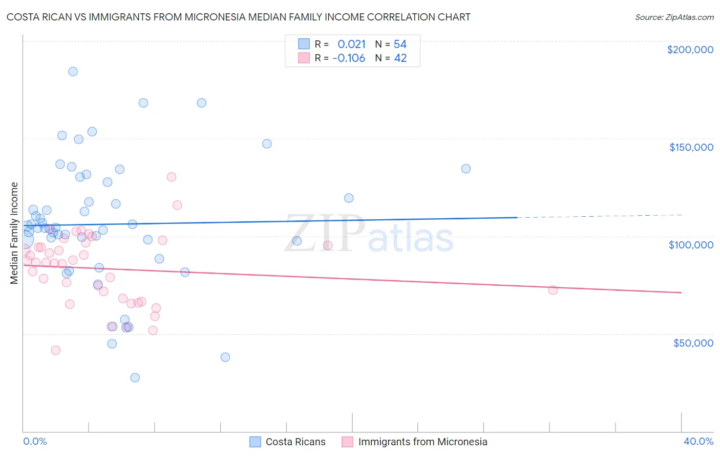 Costa Rican vs Immigrants from Micronesia Median Family Income