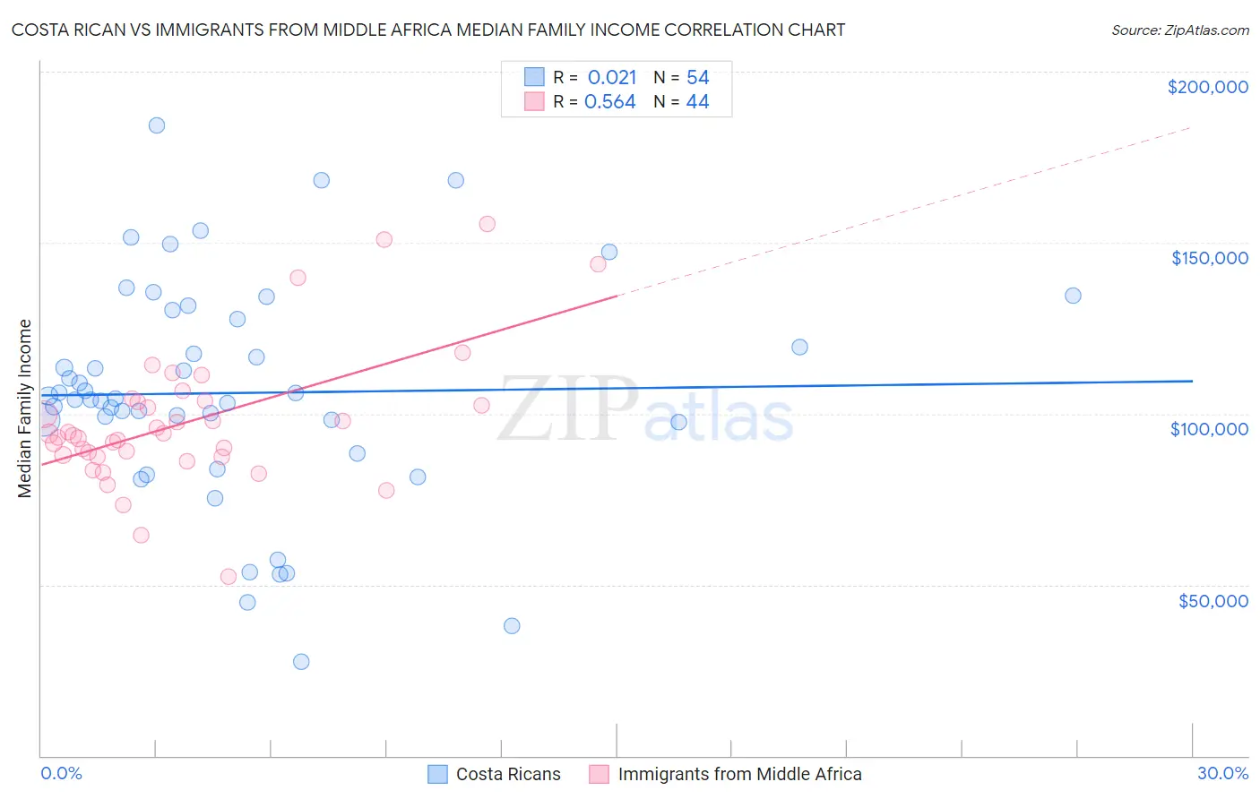 Costa Rican vs Immigrants from Middle Africa Median Family Income