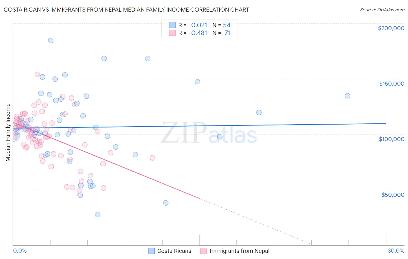 Costa Rican vs Immigrants from Nepal Median Family Income