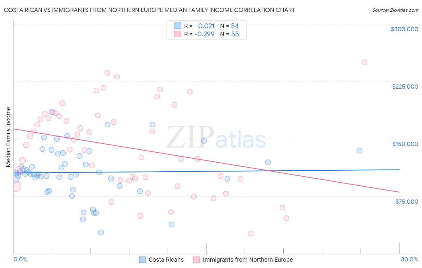 Costa Rican vs Immigrants from Northern Europe Median Family Income