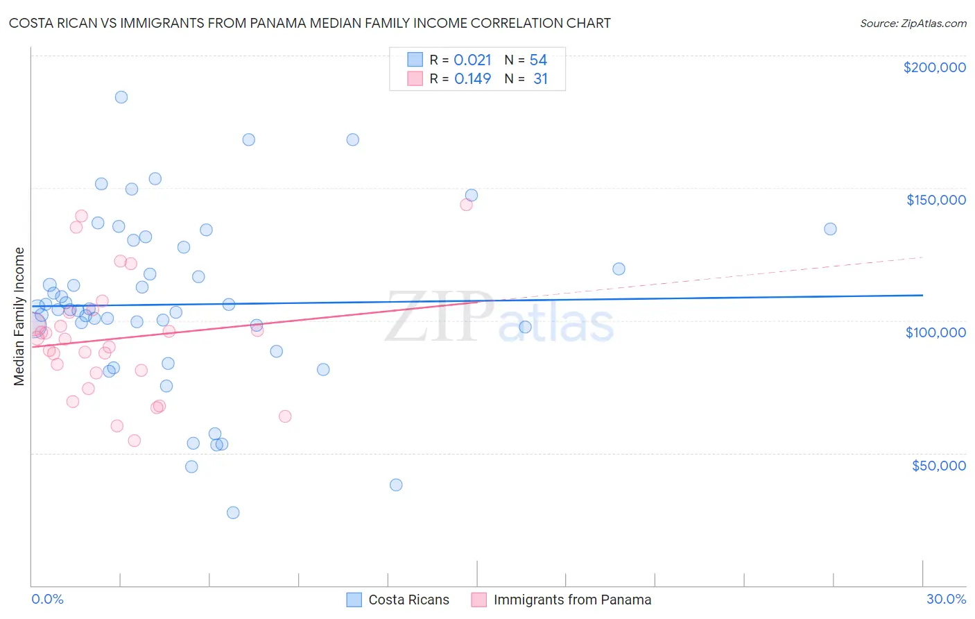 Costa Rican vs Immigrants from Panama Median Family Income