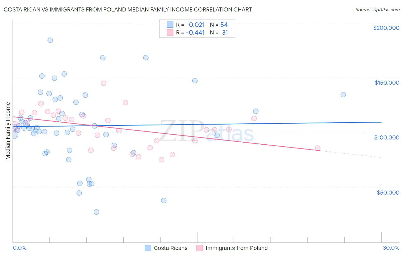 Costa Rican vs Immigrants from Poland Median Family Income