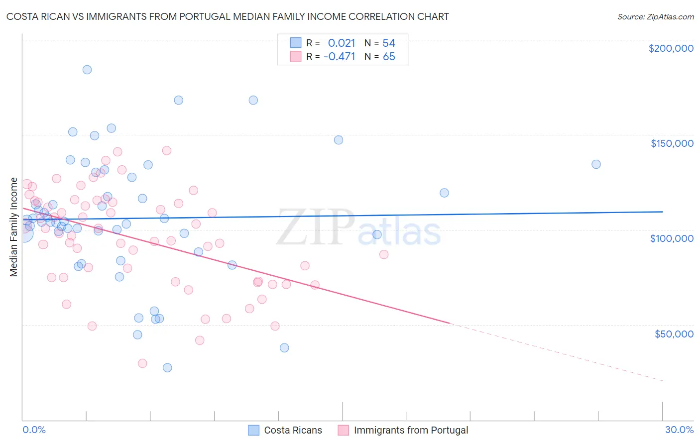 Costa Rican vs Immigrants from Portugal Median Family Income