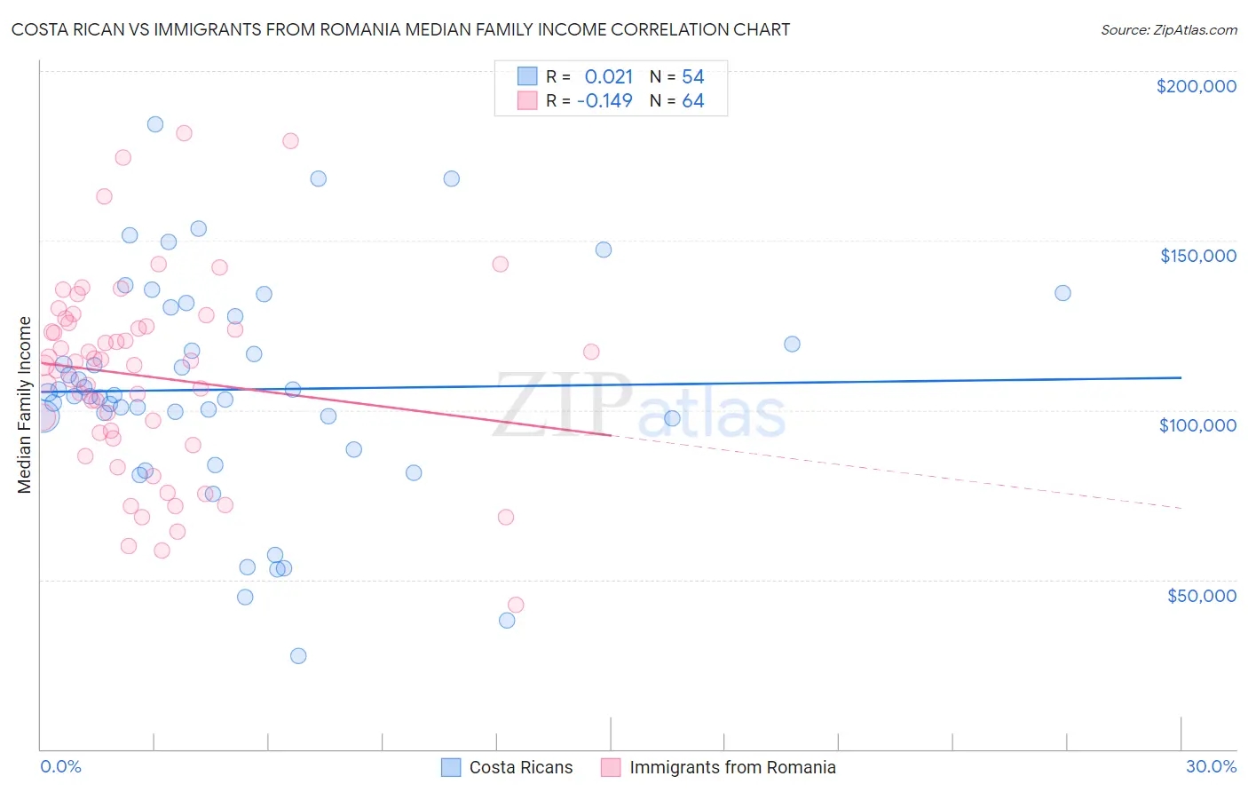 Costa Rican vs Immigrants from Romania Median Family Income