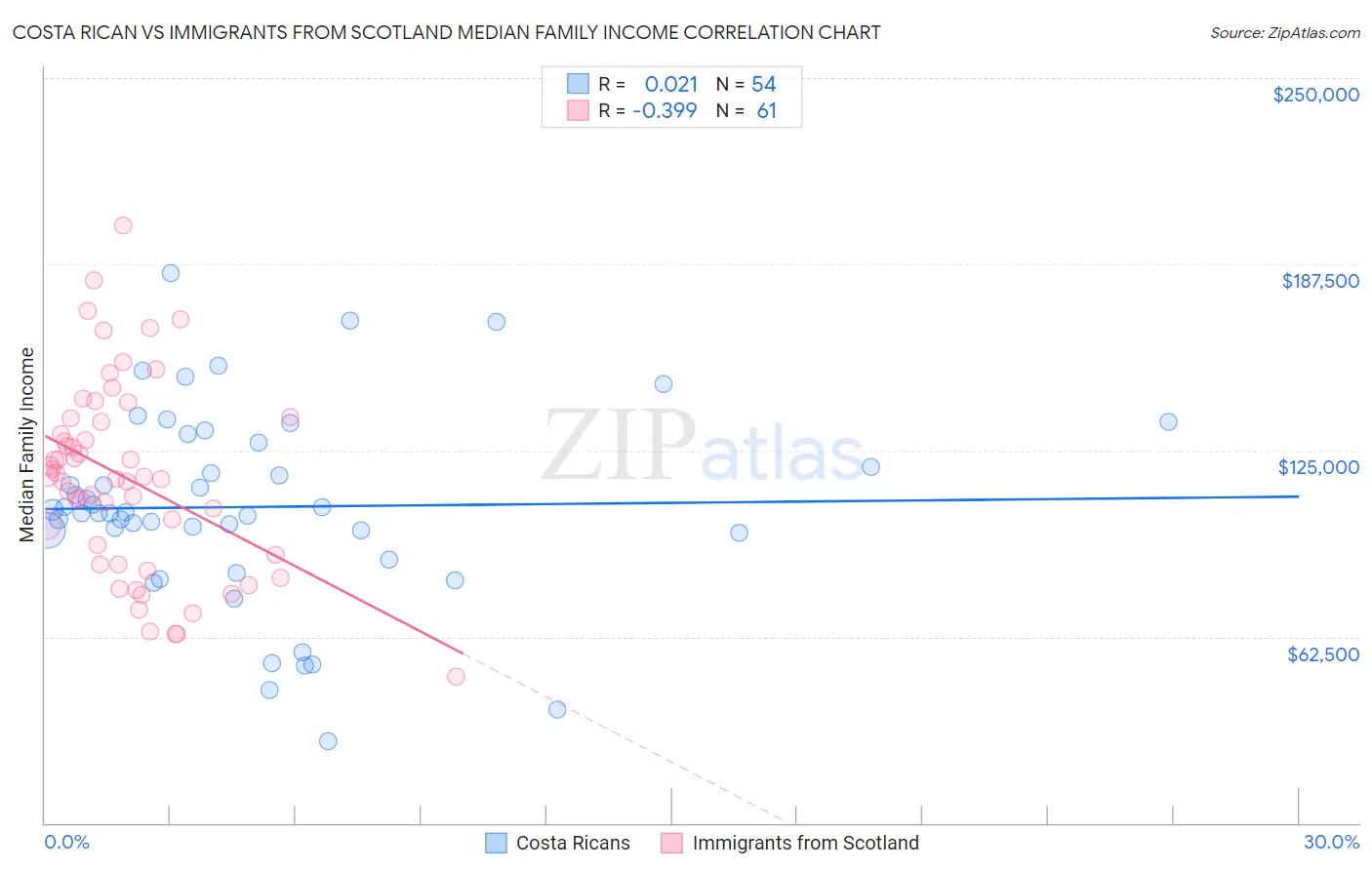 Costa Rican vs Immigrants from Scotland Median Family Income