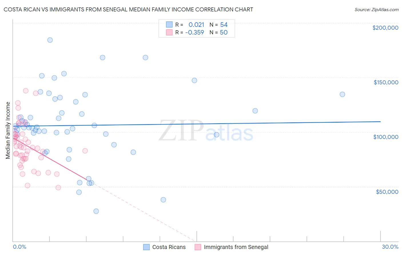 Costa Rican vs Immigrants from Senegal Median Family Income