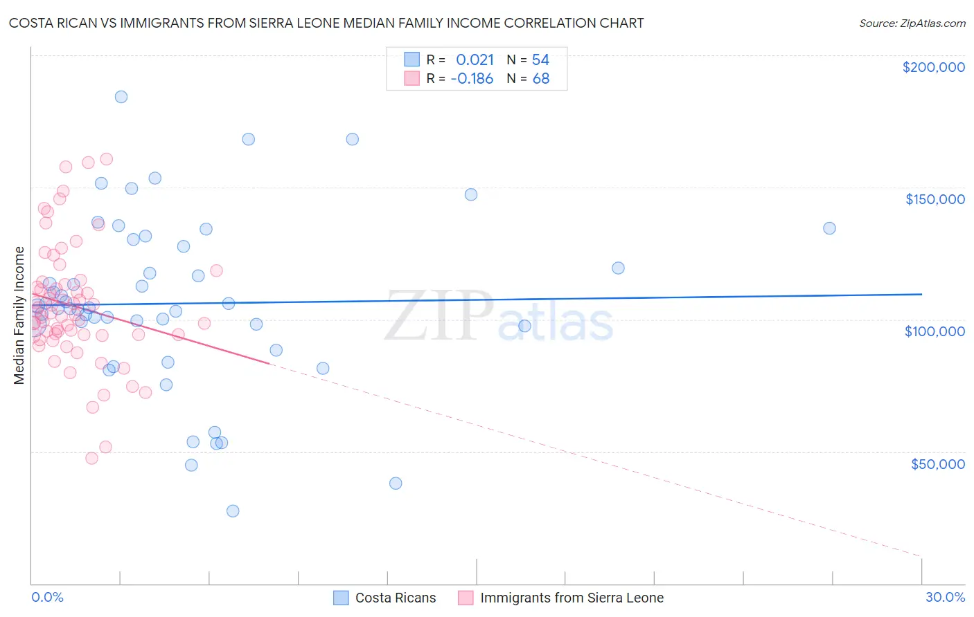 Costa Rican vs Immigrants from Sierra Leone Median Family Income
