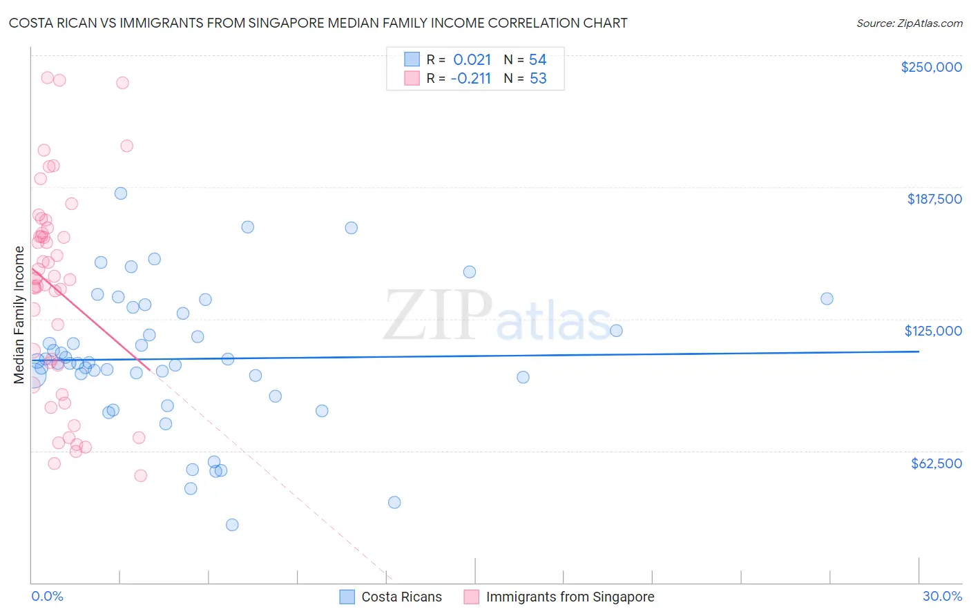 Costa Rican vs Immigrants from Singapore Median Family Income