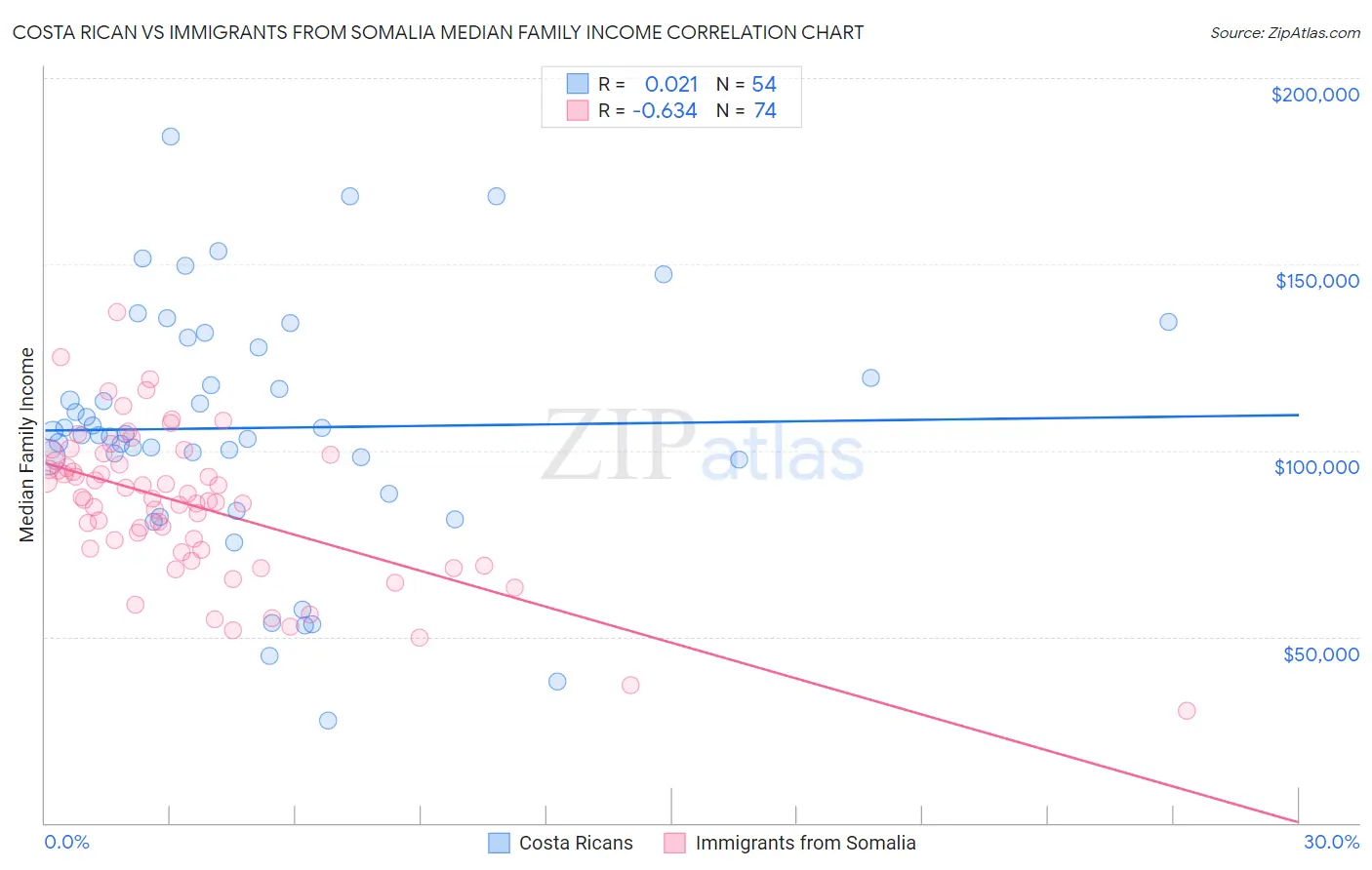 Costa Rican vs Immigrants from Somalia Median Family Income