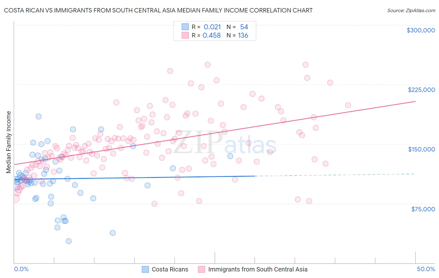 Costa Rican vs Immigrants from South Central Asia Median Family Income