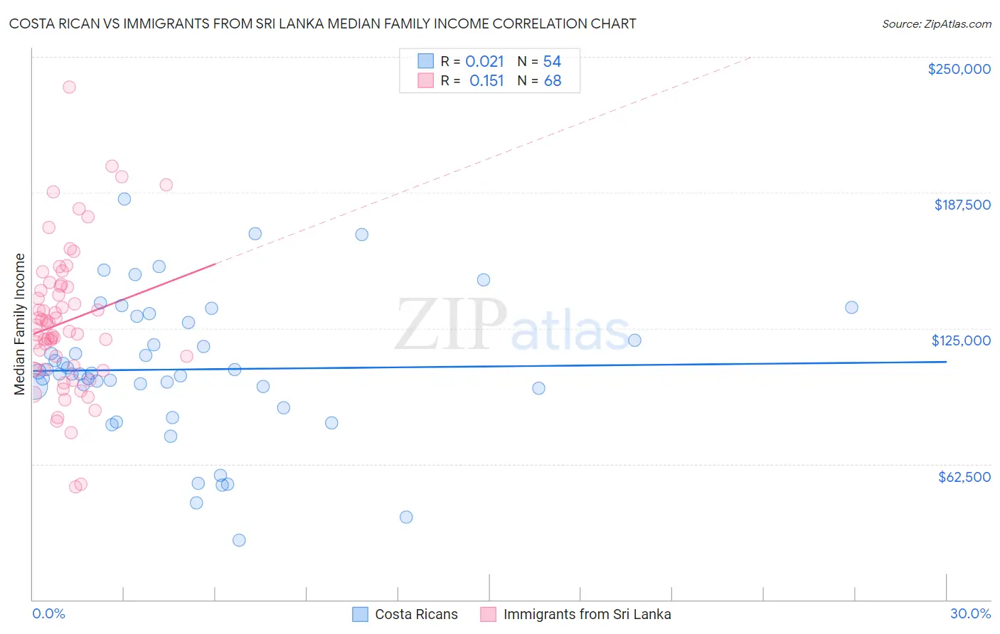 Costa Rican vs Immigrants from Sri Lanka Median Family Income