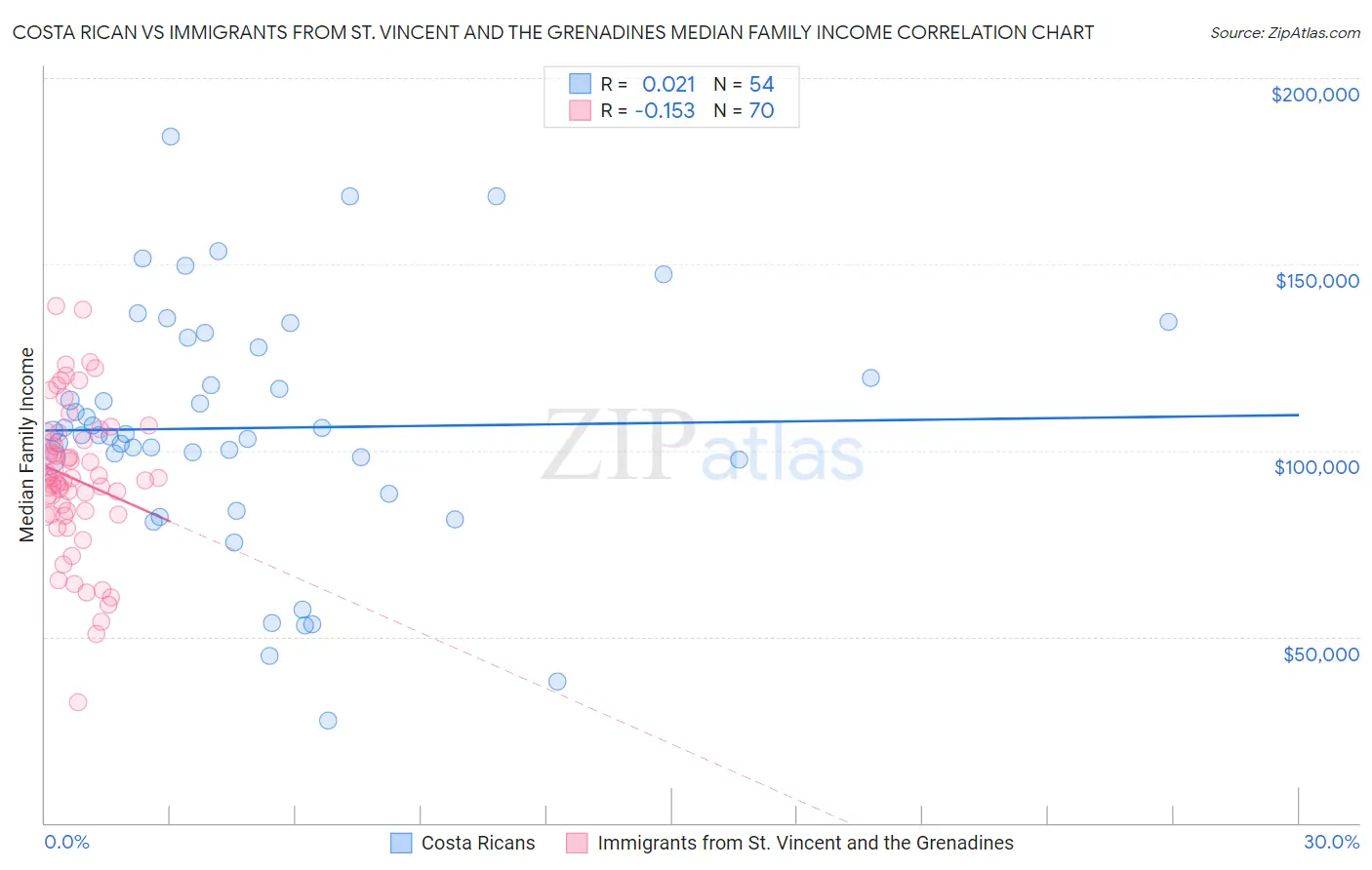 Costa Rican vs Immigrants from St. Vincent and the Grenadines Median Family Income